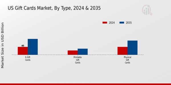 US Gift Cards Market 2