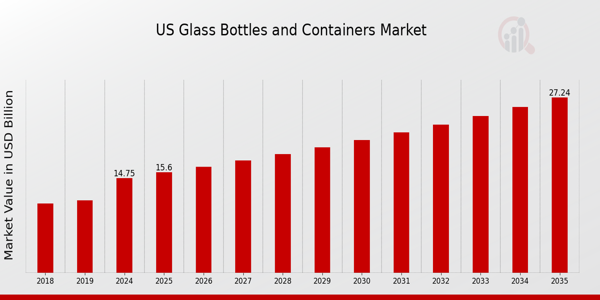 US Glass Bottles Containers Market size