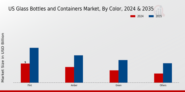 US Glass Bottles Containers Market segment