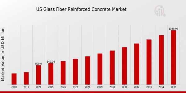US Glass Fiber Reinforced Concrete Market Overview
