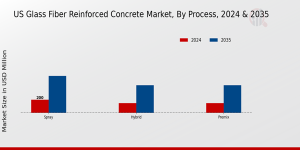 US Glass Fiber Reinforced Concrete Market Process Insights