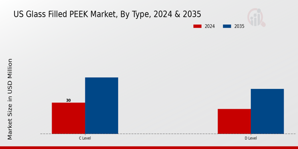 US Glass Filled PEEK Market segment