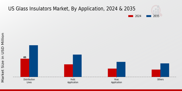US Glass insulators Market segment
