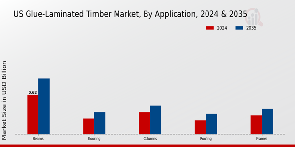 US Glue Laminated Timber Market segment