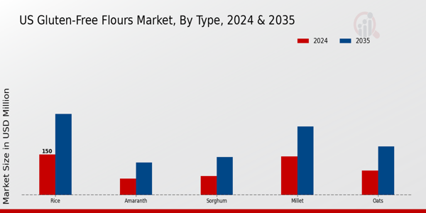 US Gluten-free flours Market segment