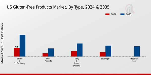 US Gluten Free Products Market segment