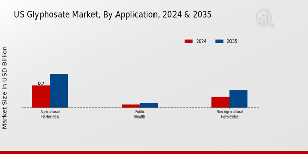 US Glyphosate Market segment