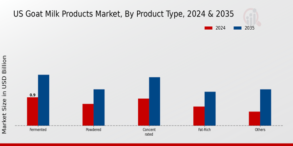 US Goat Milk Products Market segment