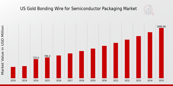 US Gold Bonding Wire for Semiconductor Packaging Market Overview: