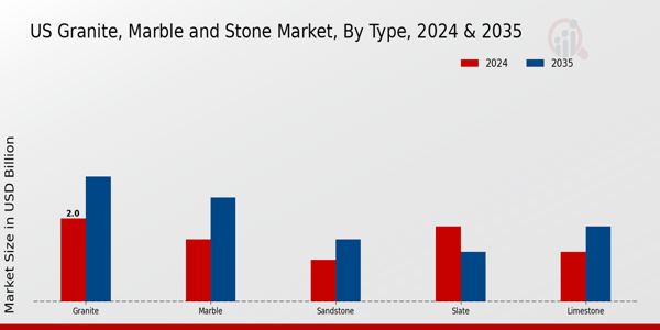 Granite, Marble, and Stone Market Type Insights