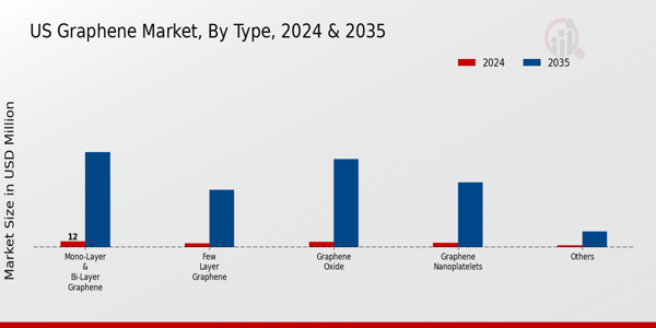 US Graphene Battery Market segment