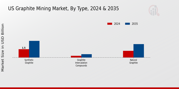 US Graphite Mining Market segment