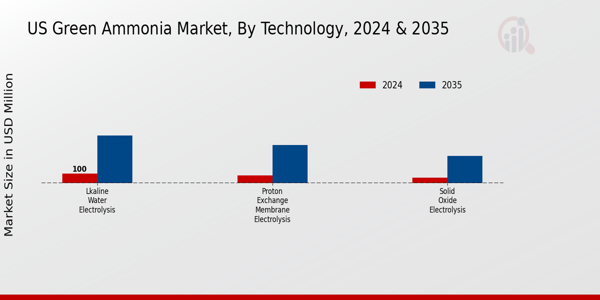 US Green Ammonia Market segment