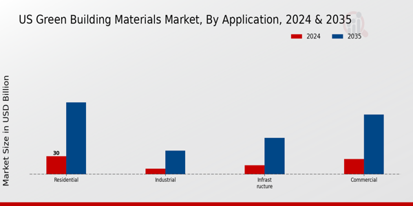 US Green Building Materials Market Application Insights
