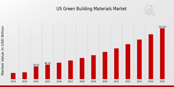 US Green Building Materials Market Overview