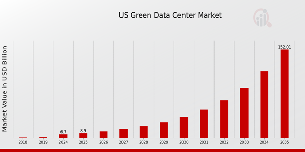 US Green Data Center Market size