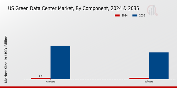 US Green Data Center Market segment