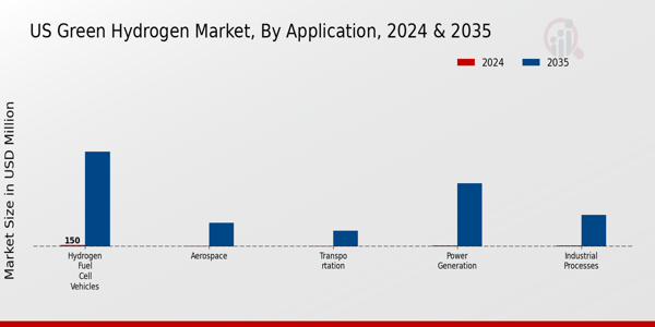 US UAE Green Hydrogen Market segment
