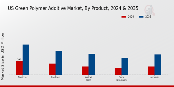 US Green Polymer Additive Market segment