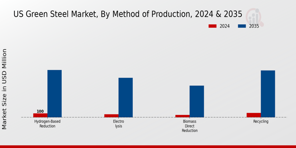 US Green steel Market segment