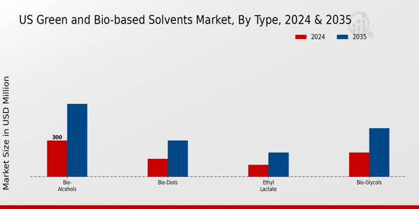 US Green and Bio-Based Solvents Market segment