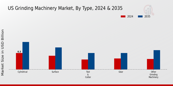 US Grinding Machinery Market segment