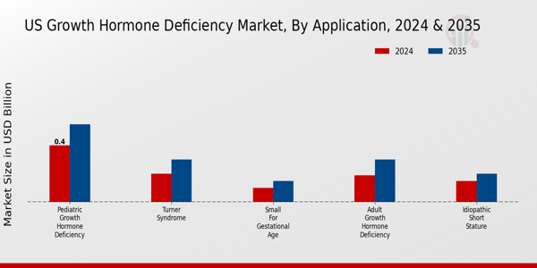 US Growth Hormone Deficiency Market Segment Insights