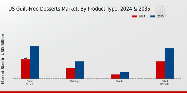 US Guilt-Free Desserts Market segment