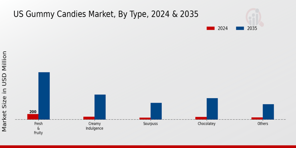US Gummy Candies Market segment