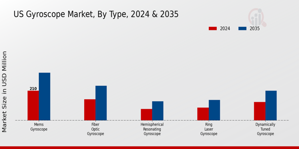 US Gyroscope Market segment