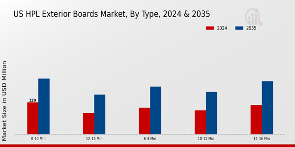 US HPL Exterior Boards Market Type Insights