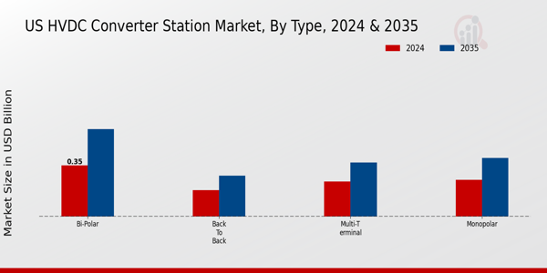 US HVDC Converter Station Market segment