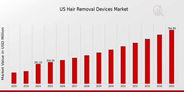 US Hair Removal Devices Market size