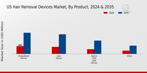 US Hair Removal Devices Market segment