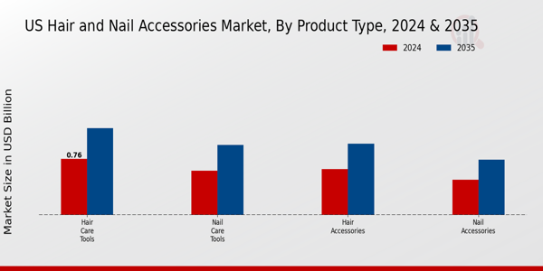 US Hair Nail Accessories Market segment