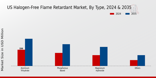 US Halogen-Free Flame Retardant Market Type Insights