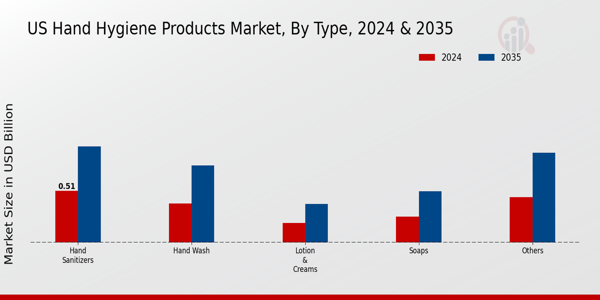 US Hand Hygiene Products Market segment