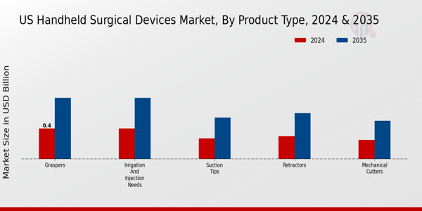 US Handheld Surgical Devices Market Type Insights