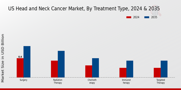 US Head and Neck Cancer Market segment
