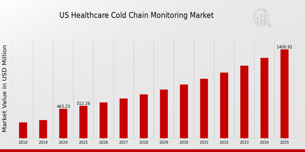 US Healthcare Cold Chain Monitoring Market Overview