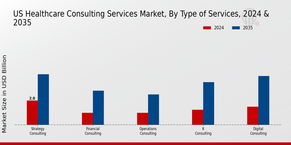 US Healthcare Consulting Services Market Segment