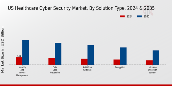 US Healthcare Cyber Security Market Segment