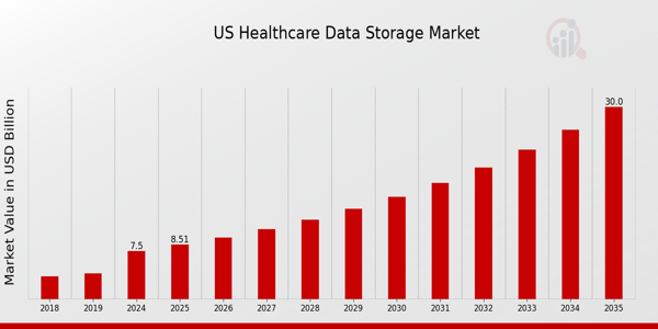 US Healthcare Data Storage Market size
