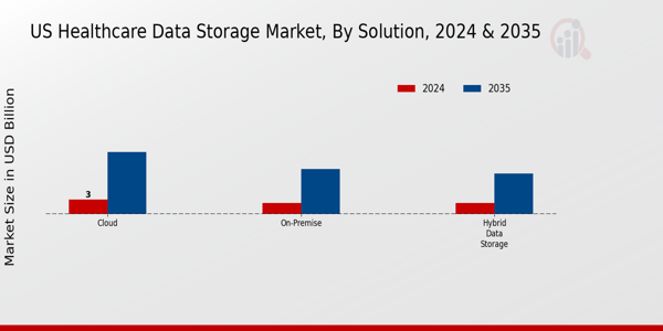 US Healthcare Data Storage Market segment
