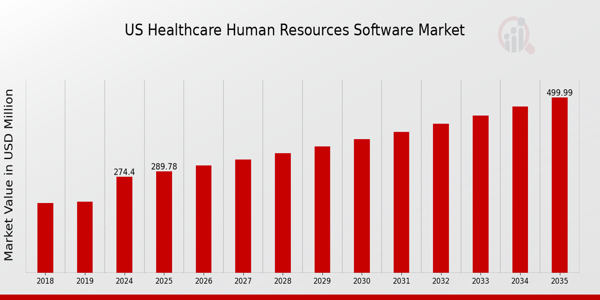 US Healthcare Human Resources Software Market size