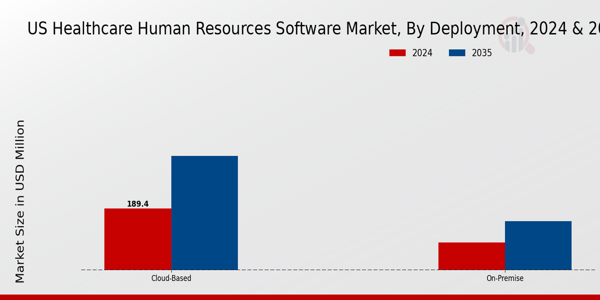 US Healthcare Human Resources Software Market segment
