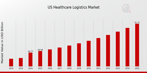 US Healthcare Logistics Market size