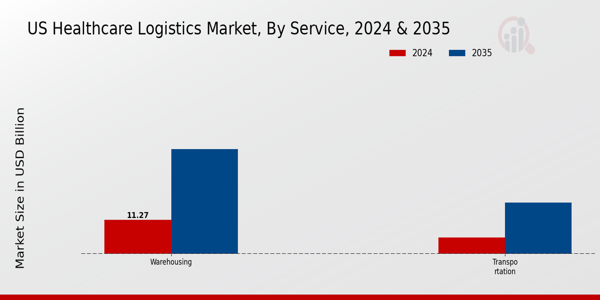 US Healthcare Logistics Market segment