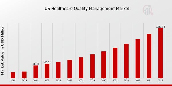 US Healthcare Quality Management Market Overview