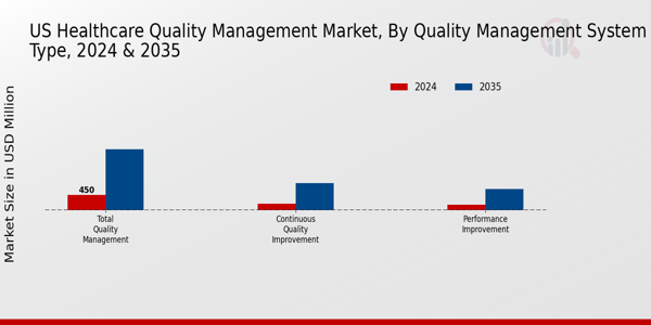 US Healthcare Quality Management Market by Type Insights
